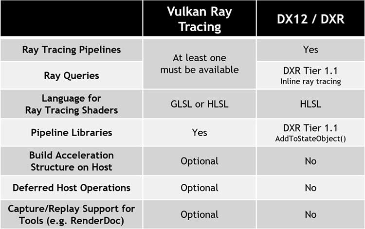 Сравнение трассировки лучей Vulkan и DXR. Код между двумя API можно легко перенести, включая повторное использование шейдеров трассировки лучей, написанных на HLSL.